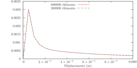 Fig. 2.12 – Efforts-d´eplacements impos´es pour diff´erentes discr´etisations EF