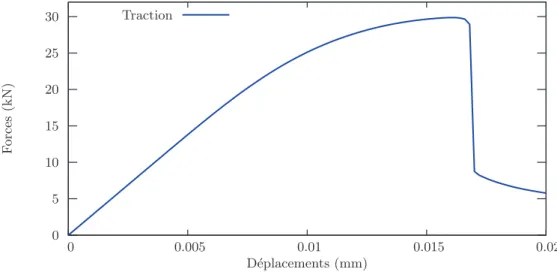 Fig. 2.14 – Efforts-d´eplacements impos´es pour un essai de traction uniaxial a au total 100 pas de temps