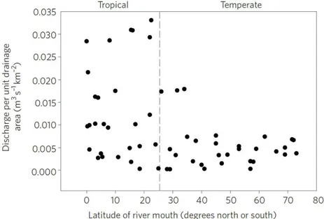 Figure 2.1. Module des débits spécifiques pour les zones tropicales et tempérées (tirée de Wohl et al., 2012)