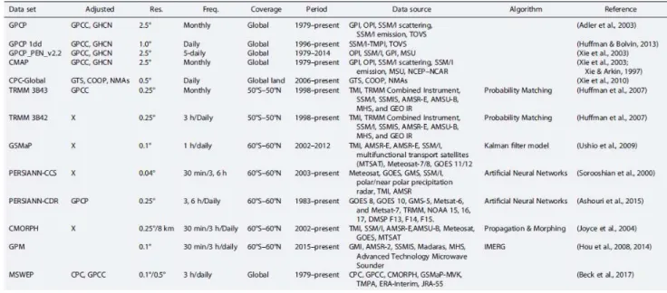 Tableau 2.1. Liste non-exhaustive des caractéristiques des produits satellitaires de précipitations (tiré de  Sun et  al., 2018)