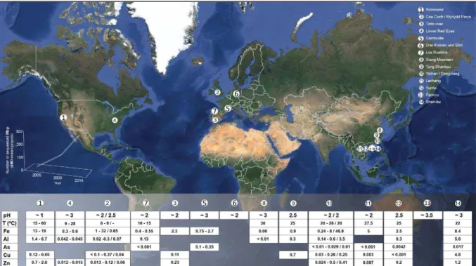 Figure  1  :  Localisation et caractéristiques physico-chimiques de quelques drainages  miniers acides à travers  le  monde