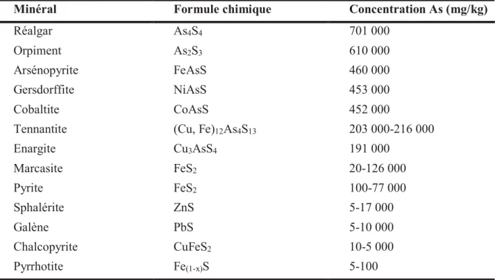 Tableau  2  :  Concentrations  typiques  en  arsenic  dans  les  minéraux  sulfurés.  Modifié  d’après  Smedley  et  Kinniburgh (2002) et Fernandez (2017)