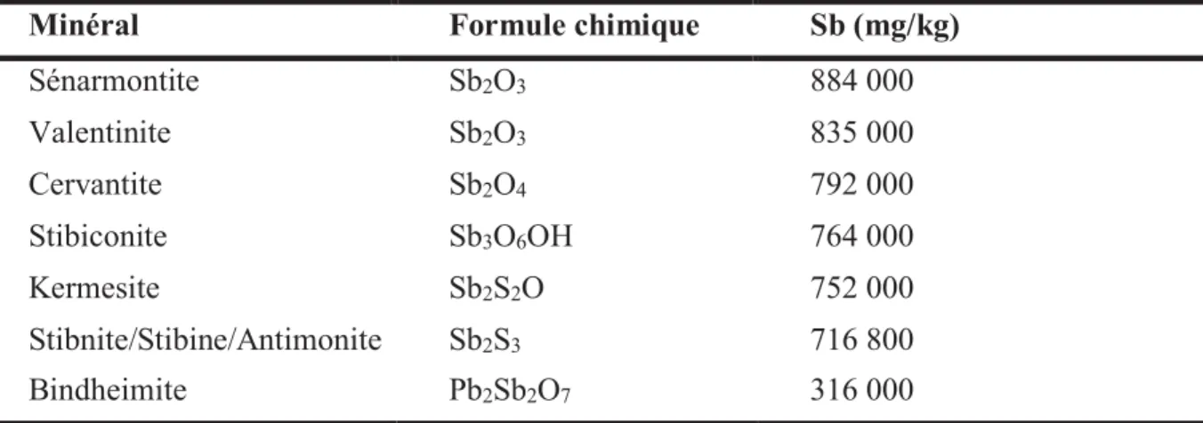 Tableau  3  :  Principaux  minerais  contenant  de  l’antimoine  (Webmineral  Mineralogy  database  website,  2019,  http://www.webmineral.com)