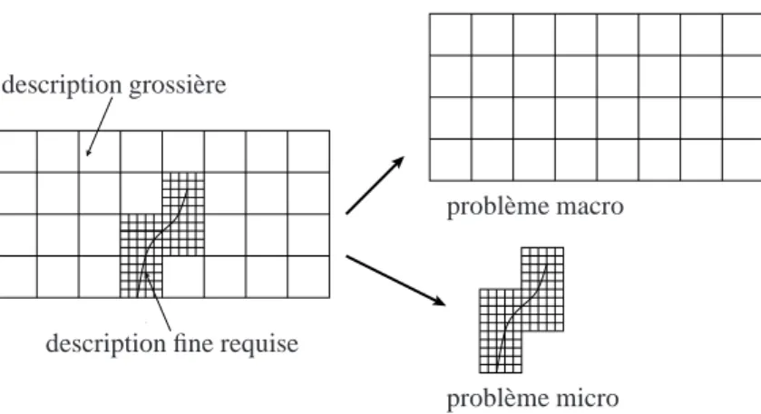 Figure 2: Structure fissur´ee : probl`eme macro et probl`eme micro