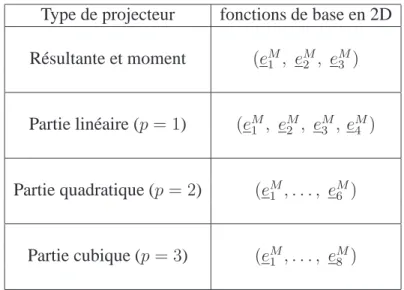 Tableau 2.1: Projecteurs macroscopiques et fonctions de bases associ´ees en 2D
