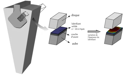 Figure 1.3 – Variations des caract´eristiques de la couche de lubrifiant