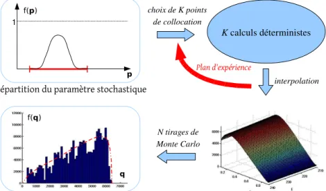 Figure 1.12 – Principe de la m´ethode Les ´etapes de r´esolution sont les suivantes :