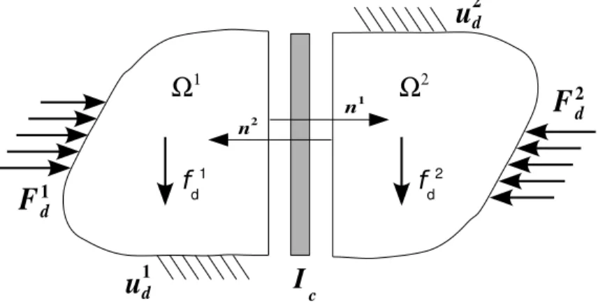 Figure 2.2 – Mod`ele de r´ef´erence pour le contact