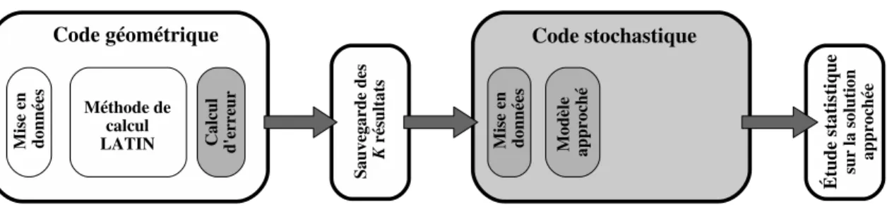 Figure 3.1 – Calcul de l’erreur stochastique `a partir d’une s´erie de calculs d´etermi- d´etermi-nistes