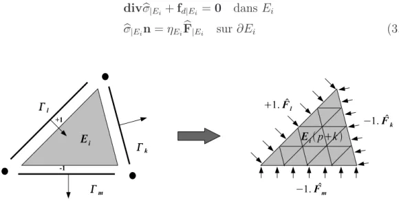 Figure 3.4 – Probl`eme `a r´esoudre par ´el´ement