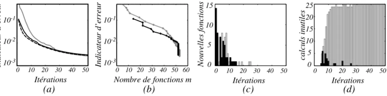 Figure 2 – Influence de l’indicateur de qualité sur le comportement de la méthode et sa conver- conver-gence