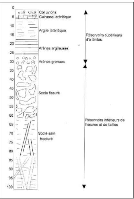 Figure  2.  4 :  Schéma  hydrogéologique  type  de  l’ensemble  altérites/socle  au  Burkina  Faso  (Source  :  Compaoré 1997)