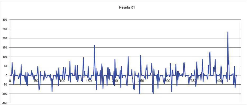 Figure .3. 12 : Ecart entre le modèle saisonnier et le modèle réel des précipitations mensuelles.