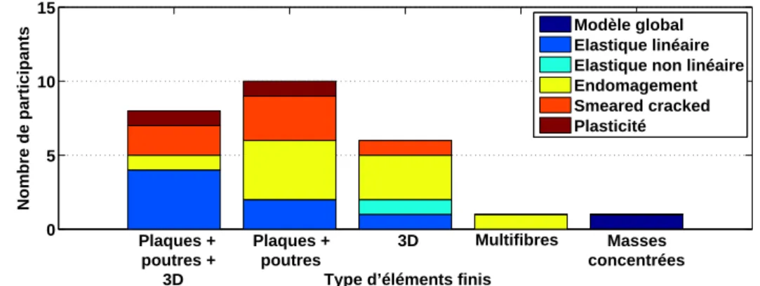 Figure 2.15: Benchmark SMART 2008 - Influence du type d’´ el´ ements finis sur la loi de comportement.