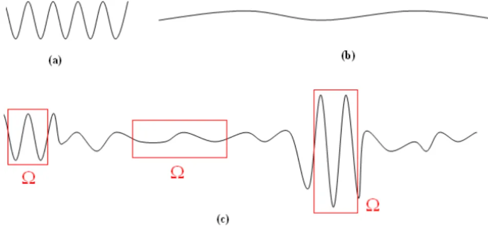 Figure 3.6: Sch´emas sur les imperfections g´eom´etriques possibles : (a) cas d’une seule sinuso¨ıdale grande amplitude et petite longueur d’onde