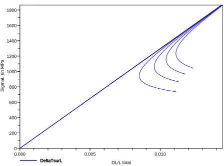 Figure 3.10: Courbes contraintes longitudinales de compression (MPa) en fonction de la d´eformation totale longitudinale : variation de R 0 de 20 ` a 50 MPa pour une imperfection