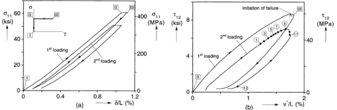 Figure 2.21: Courbes Contraintes de compression en fonction de la d´eformation longitudinale pure (` a gauche) et cisaillement macroscopique en fonction de la d´eformation macroscopique de cisaillement (` a droite), d’apr`es Vogler et Kyriakid`es