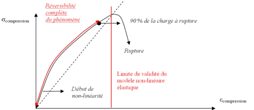 Figure 3.2: Repr´esentation du comportement non-lin´eaire ´elastique en compression pure jusqu’au ph´enom`ene de rupture.