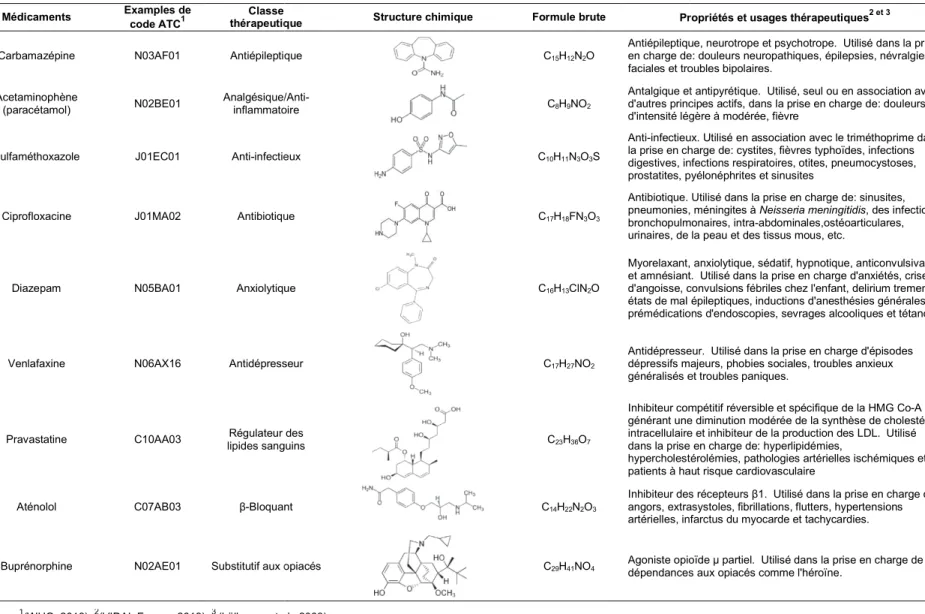 Tableau 1. Exemples de code ATC, classes thérapeutiques, structures chimiques, formules brutes et prop Classe 