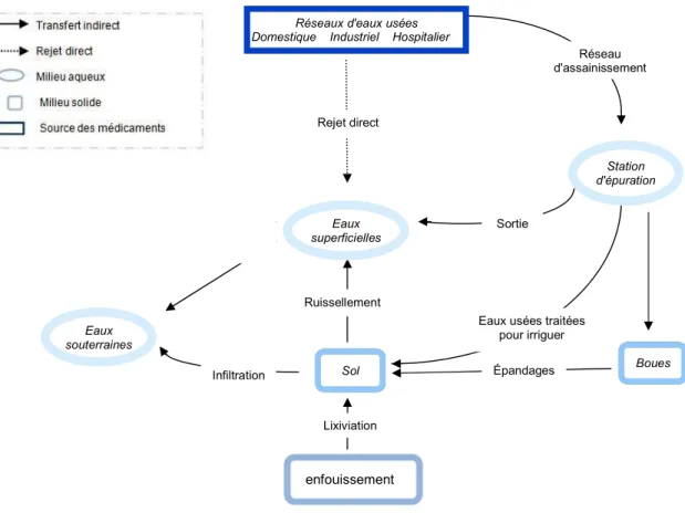 Figure 4. Voies d'introduction de résidus de médicaments d'usage humain dans l'environnement aquatique