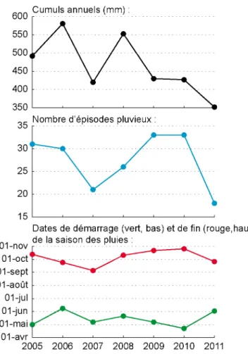 Figure 5.5 – Cumuls annuels des précipitations, nombre d’épisodes et dates de démarrage et de fin de la saison des pluies (2005-2011).