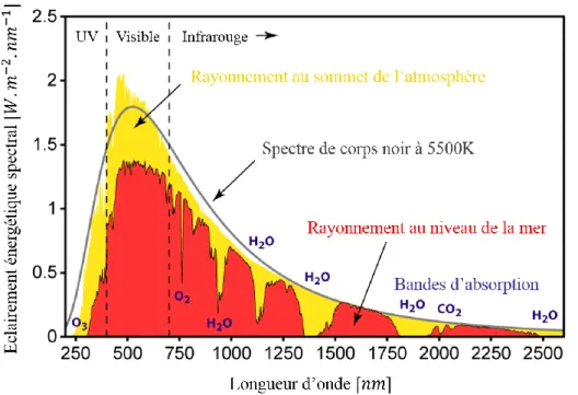 Fig 1.2.1 : exemple de modification de la composition spectrale du rayonnement extraterrestre par l’atmosphère,  observée au niveau de la mer