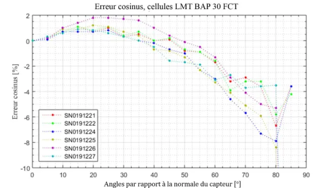Fig 2.1.4 : sensibilité angulaire des instruments LMT installés sur la station IDMP (données constructeur)