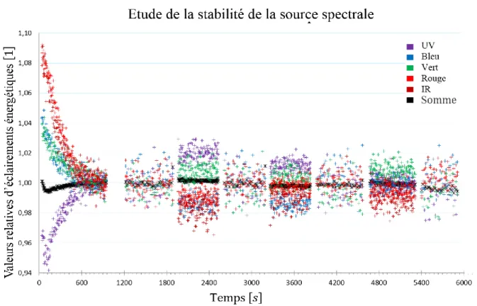 Fig 2.1.15 : Mesure de la stabilité de la source LEDs pendant 1h40. Ces mesures (rapportées à la moyenne) ont été  obtenues pendant la comparaison de deux modes de fonctionnement du SPECBOS (luminance et éclairement) ce  qui explique l’alternance de mesure