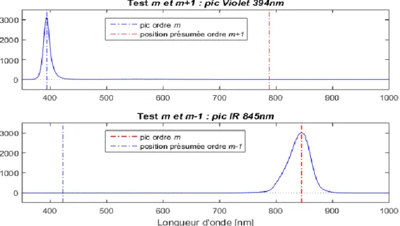 Fig  2.2.8  :  Mesures  issues  du  spectromètre  Ocean  Optics  USB650  à  la  recherche  de  recouvrement