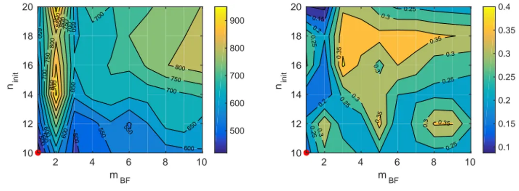 Figure 3 – Détermination d’un optimum garanti