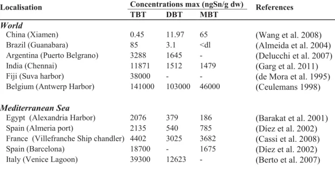 Tableau I : Concentrations en OSn dans divers sédiments portuaires. dl=limite de détection