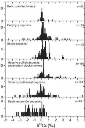 Figure  2 :  Compilation  des  données  de  composition  isotopiques  de  Cu  rapportées  dans  la  littérature  dans  les  roches  mantelliques  et  sédiments  et  dans  des  minéralisations  hydrothermales (Li et al