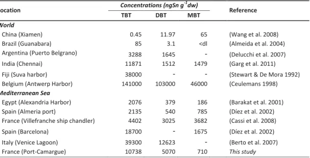 Table II: Butyltin concentrations in the sediments of a selection of Mediterranean and world  harbours.