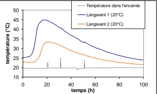 Figure I-8 :  Evolution des températures mesurées au cours des essais de type Langavant (Masse  Langavant 1 = 1150g; Masse de MBE Langavant 2 = 600g) 