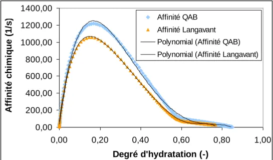 Figure I-10 :  Comparaison des affinités chimiques obtenues par l’essai QAB et par l’essai  Langavant 