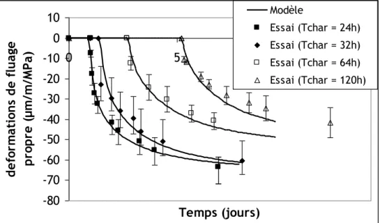 Figure I-57 :  Influence de l’âge du chargement sur les déformations de fluage propre en  compression