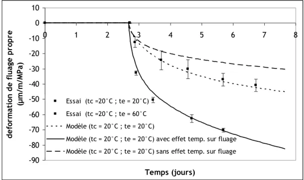 Figure I-61 :  Influence de la température sur les déformations de fluage propre en compression   (Tc = température de cure ; Te = température durant l’essai)