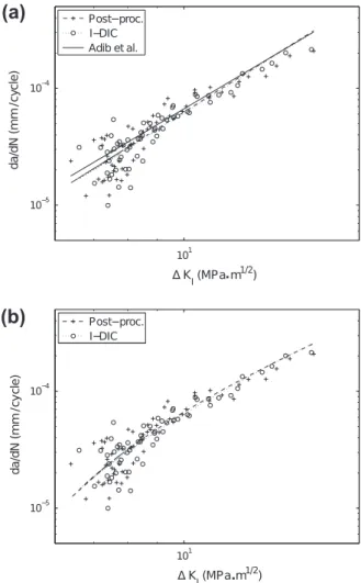 Fig. 12. Estimates of the size and shape of the plastic zone. (a) Plastic zone using only K I , K I and T-stress components or all the contributions for the last analyzed picture