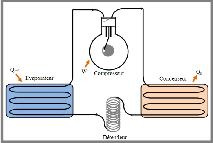 Figure 2: Schéma descriptif du fonctionnement d’un cycle de réfrigération à compression de vapeur 