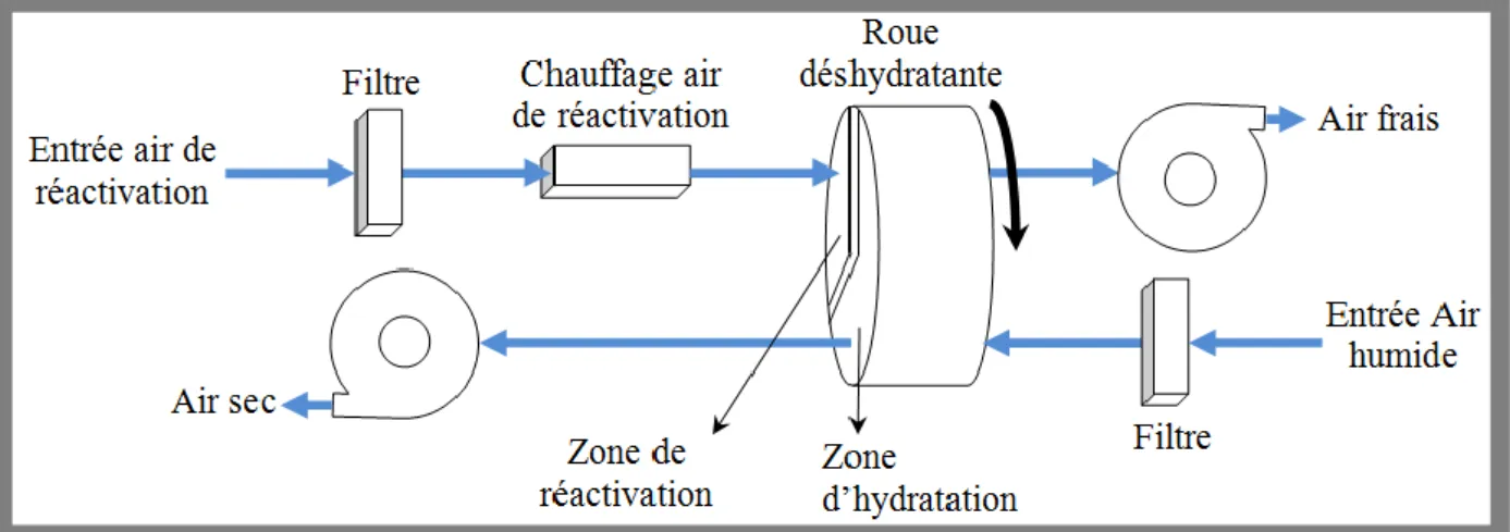 Figure 5: Schéma de fonctionnement d’un système de refroidissement basé sur le cycle à  absorption/désorption par déshydratants 