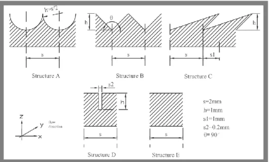 Figure 34: Schéma des différents profils d’éléments de rugosité de surface étudiés par Liu et al