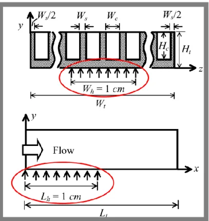 Figure 35: Schéma représentant l’application du flux de chaleur sur une superficie partielle de la paroi du  microcanal  [66]