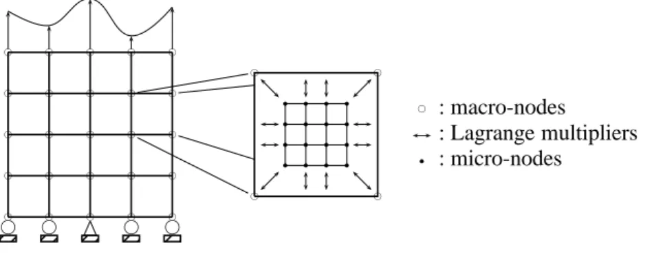 Figure 1 – Approche multi-échelles intégrée