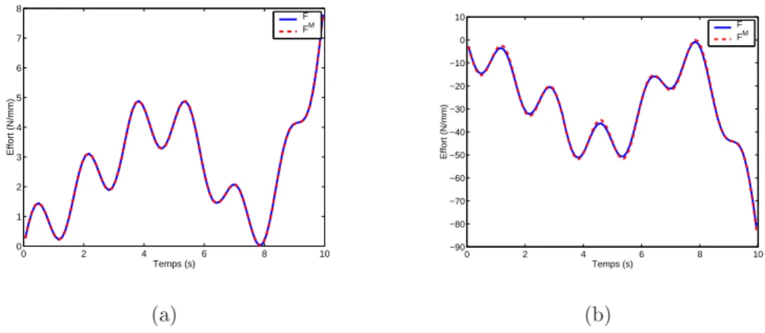 Figure II.28  Première modication de la base temporelle macro : évolution tempo- tempo-relle des composantes normales en P 1 (a) et en P 2 (b) des eorts totaux et macro à l'itération 20 0 2 4 6 8 1000.10.20.30.40.50.60.7 Temps (s)Deplacement (mm) W  WM (a)