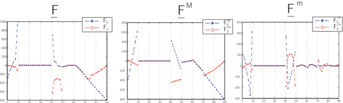 Figure II.32  Distribution des eorts macro et micro à convergence sur Γ 1