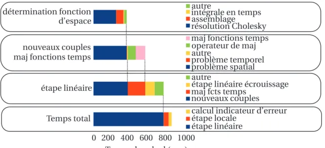 Illustration des performances 83