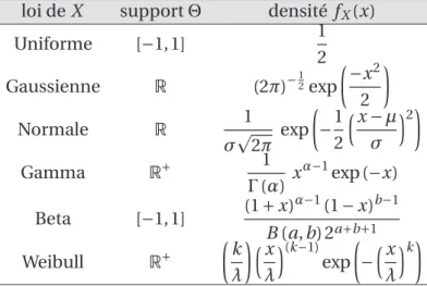 Tableau 1.1 : Exemples de fonction de densité de probabilité