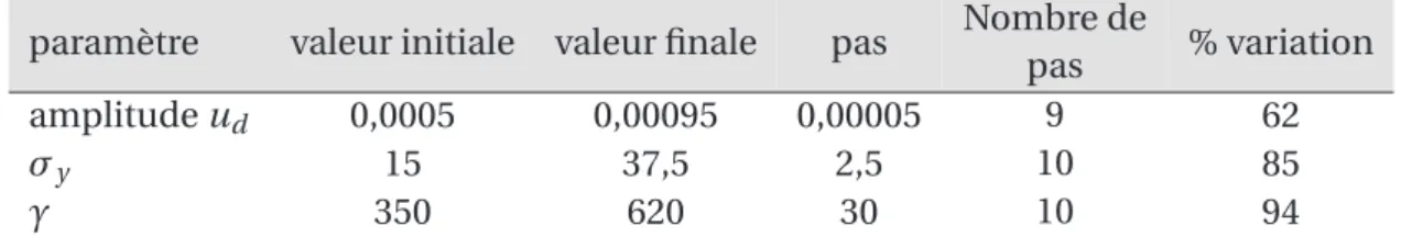 Tableau 4.2 : Définition du plan d’expérience pour la plaque trouée