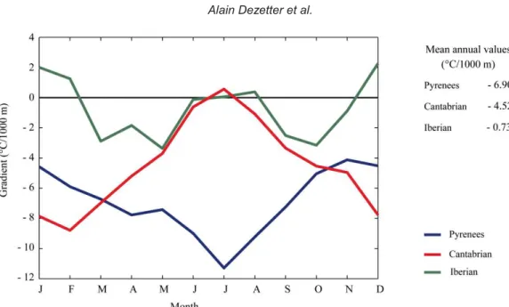Fig. 2 Observed annual and monthly temperature gradients by geographical zone. 