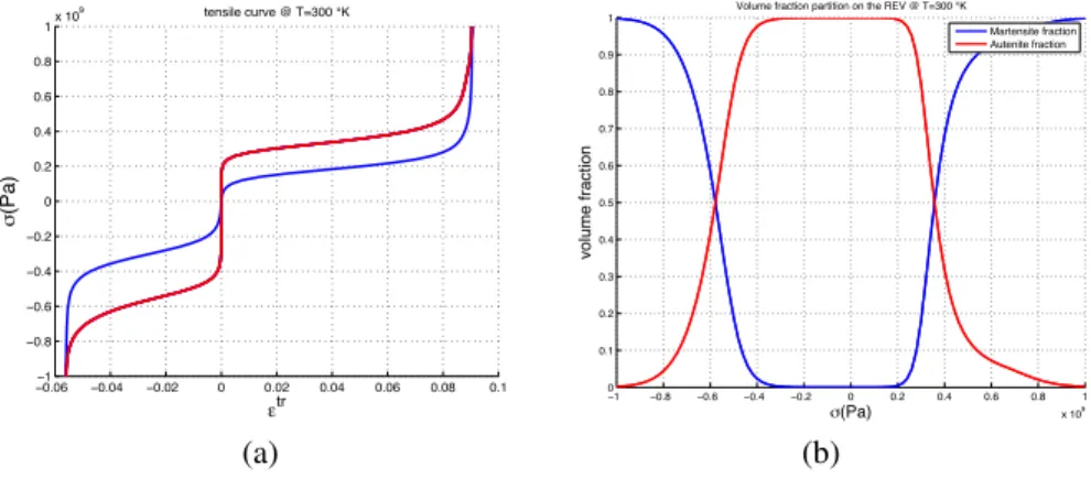 Figure 4: (a) Déformation macro Vs contrainte appliquée : simulation de traction-compression isotherme sur VER polycristallin (b) Fractions volumiques de chaque phase